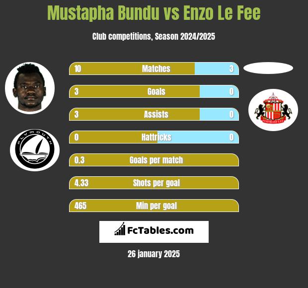 Mustapha Bundu vs Enzo Le Fee h2h player stats