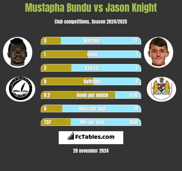 Mustapha Bundu vs Jason Knight h2h player stats