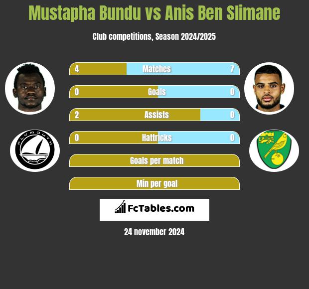 Mustapha Bundu vs Anis Ben Slimane h2h player stats