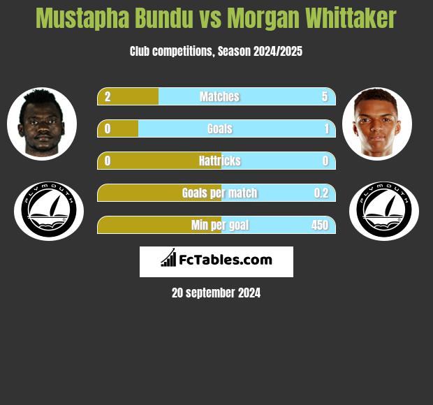 Mustapha Bundu vs Morgan Whittaker h2h player stats