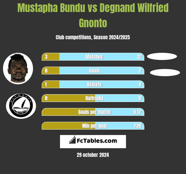 Mustapha Bundu vs Degnand Wilfried Gnonto h2h player stats