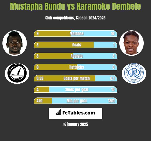 Mustapha Bundu vs Karamoko Dembele h2h player stats