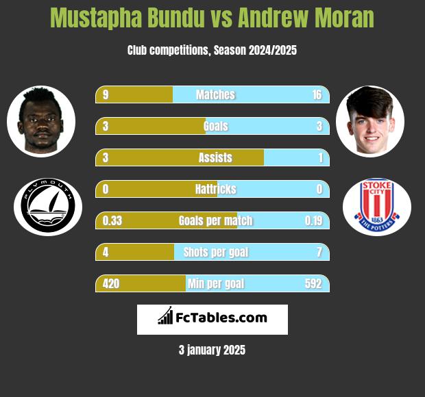 Mustapha Bundu vs Andrew Moran h2h player stats