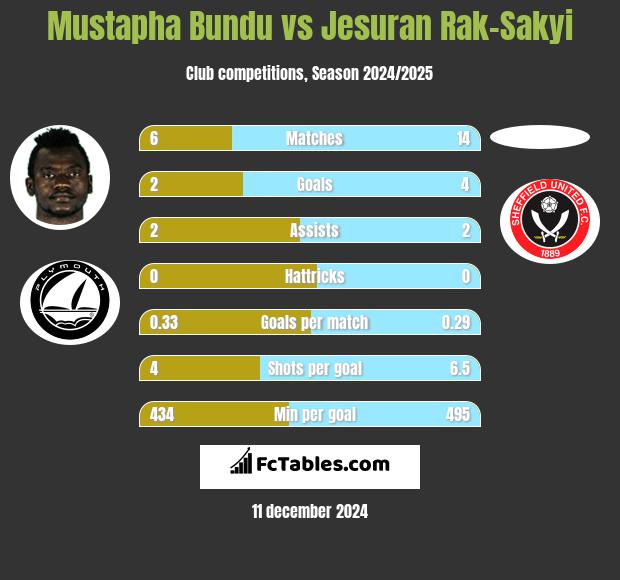 Mustapha Bundu vs Jesuran Rak-Sakyi h2h player stats