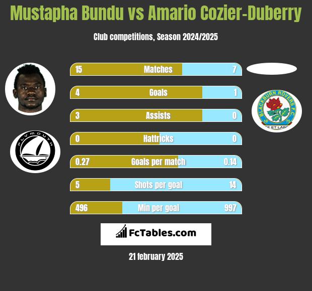 Mustapha Bundu vs Amario Cozier-Duberry h2h player stats