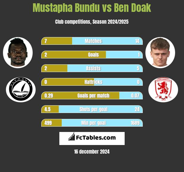 Mustapha Bundu vs Ben Doak h2h player stats