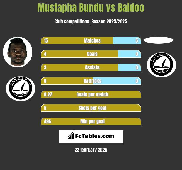 Mustapha Bundu vs Baidoo h2h player stats