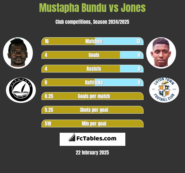 Mustapha Bundu vs Jones h2h player stats