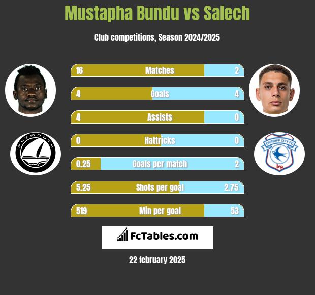 Mustapha Bundu vs Salech h2h player stats