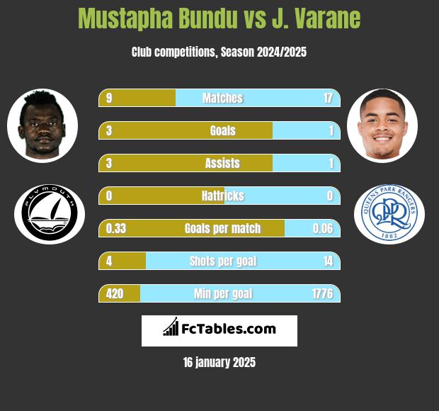 Mustapha Bundu vs J. Varane h2h player stats