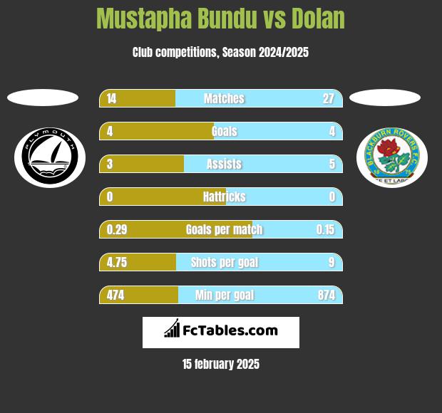 Mustapha Bundu vs Dolan h2h player stats