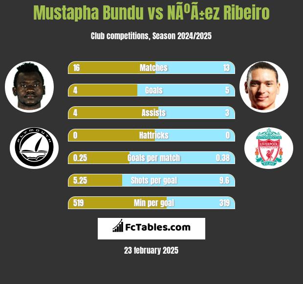 Mustapha Bundu vs NÃºÃ±ez Ribeiro h2h player stats