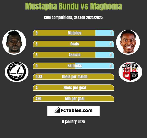 Mustapha Bundu vs Maghoma h2h player stats