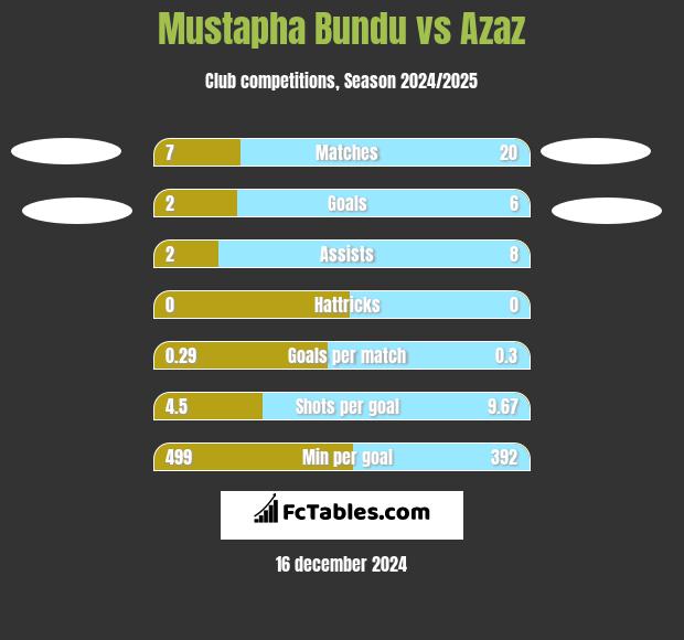 Mustapha Bundu vs Azaz h2h player stats