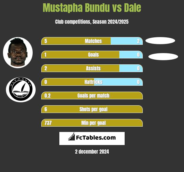 Mustapha Bundu vs Dale h2h player stats