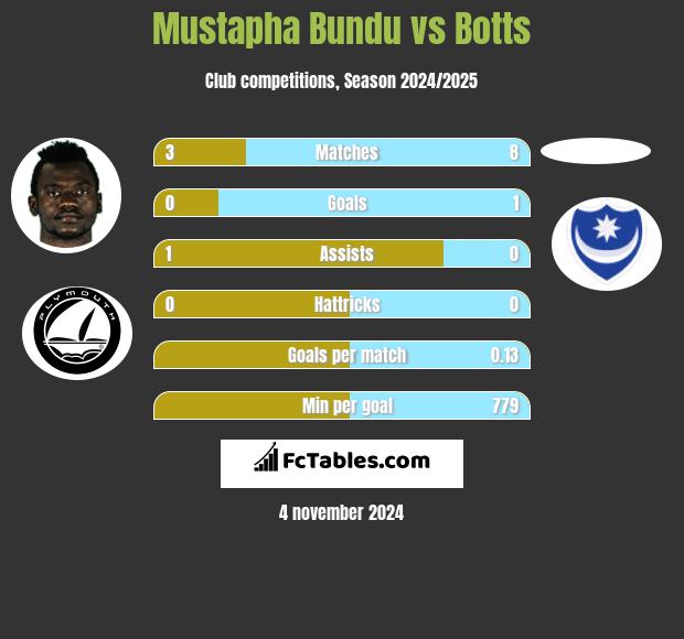 Mustapha Bundu vs Botts h2h player stats