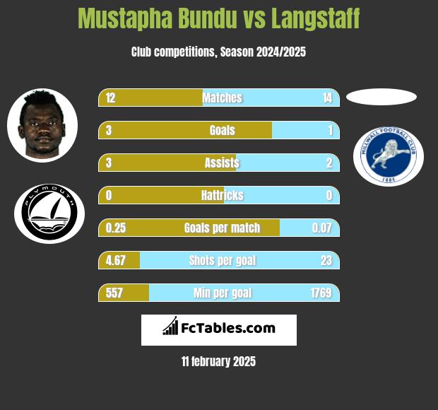 Mustapha Bundu vs Langstaff h2h player stats