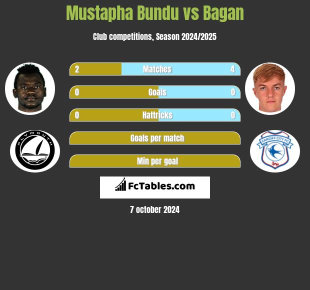 Mustapha Bundu vs Bagan h2h player stats