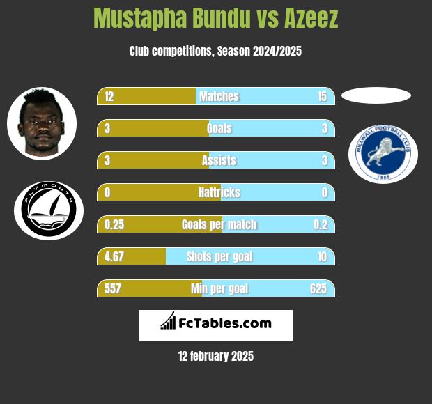 Mustapha Bundu vs Azeez h2h player stats