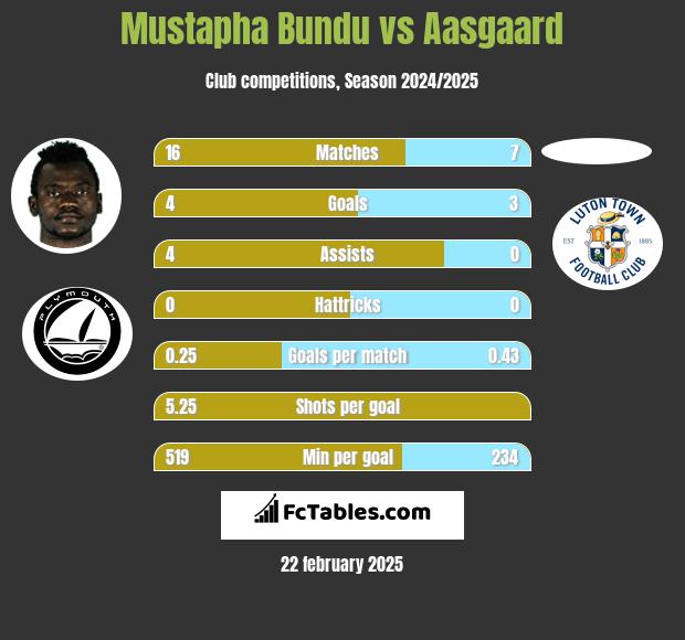 Mustapha Bundu vs Aasgaard h2h player stats