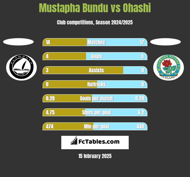 Mustapha Bundu vs Ohashi h2h player stats