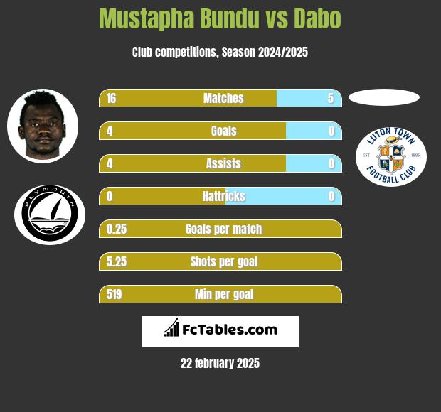 Mustapha Bundu vs Dabo h2h player stats