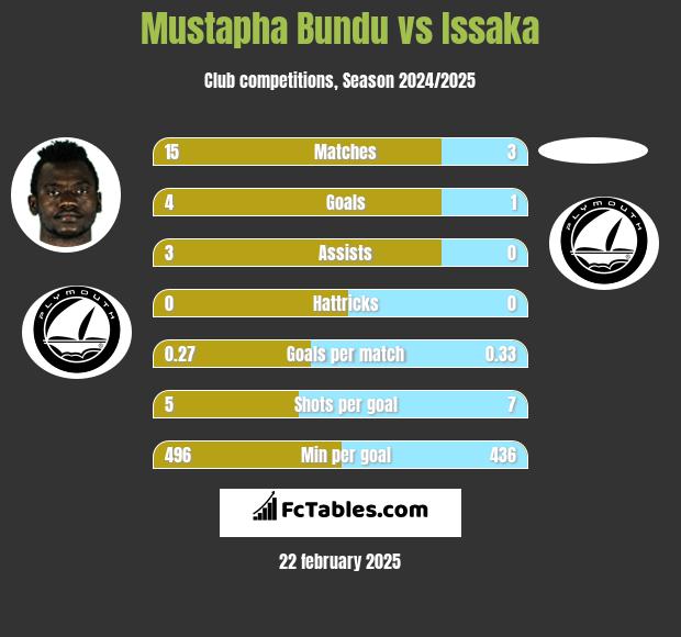 Mustapha Bundu vs Issaka h2h player stats