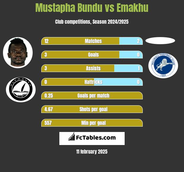 Mustapha Bundu vs Emakhu h2h player stats