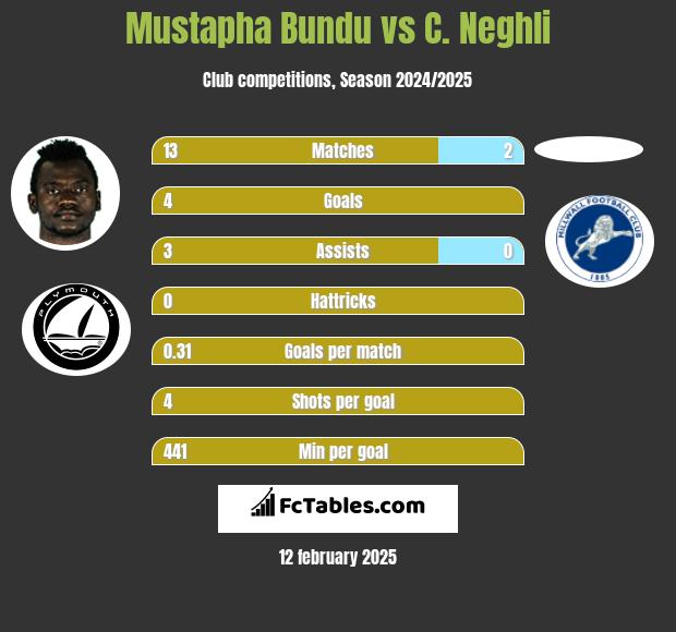 Mustapha Bundu vs C. Neghli h2h player stats