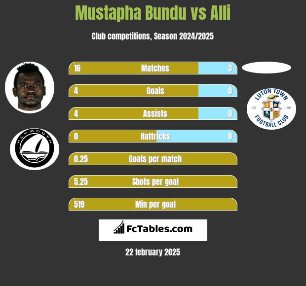 Mustapha Bundu vs Alli h2h player stats