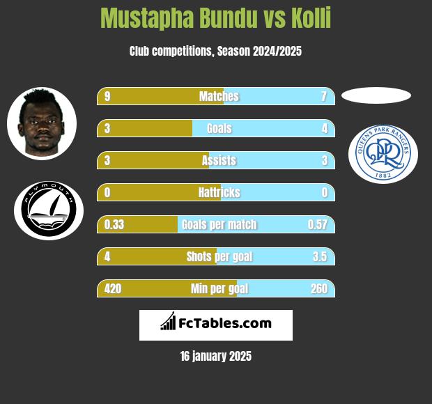 Mustapha Bundu vs Kolli h2h player stats