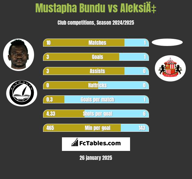 Mustapha Bundu vs AleksiÄ‡ h2h player stats