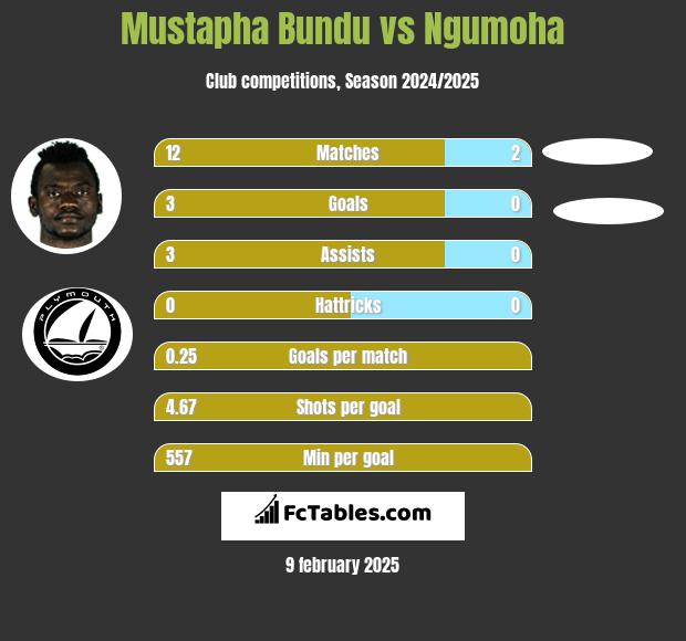 Mustapha Bundu vs Ngumoha h2h player stats