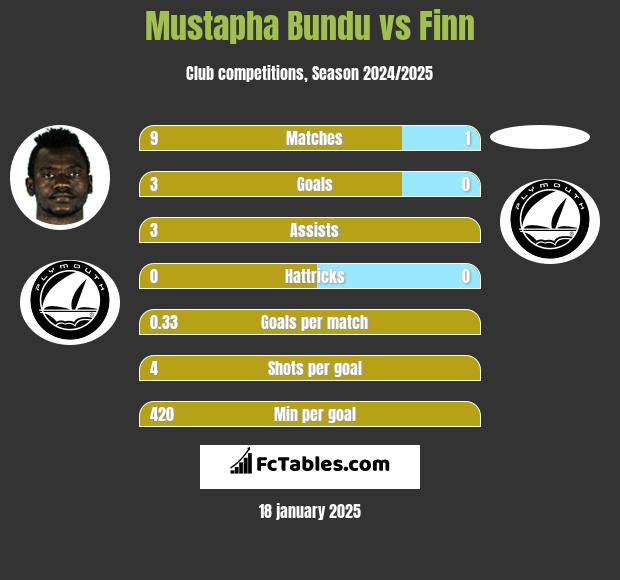 Mustapha Bundu vs Finn h2h player stats