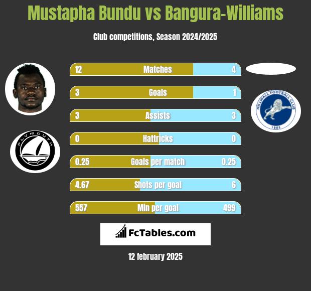 Mustapha Bundu vs Bangura-Williams h2h player stats