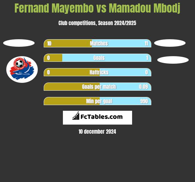 Fernand Mayembo vs Mamadou Mbodj h2h player stats