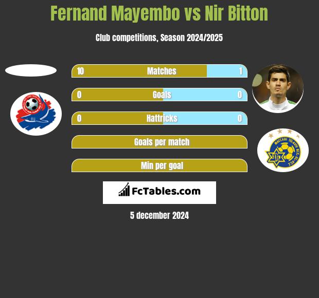 Fernand Mayembo vs Nir Bitton h2h player stats