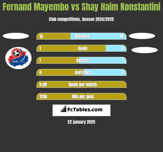 Fernand Mayembo vs Shay Haim Konstantini h2h player stats