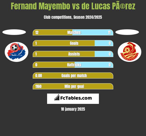 Fernand Mayembo vs de Lucas PÃ©rez h2h player stats