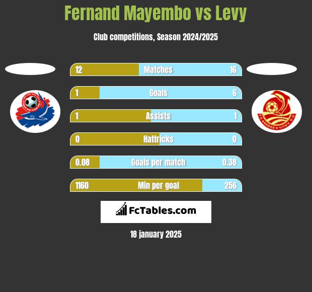 Fernand Mayembo vs Levy h2h player stats