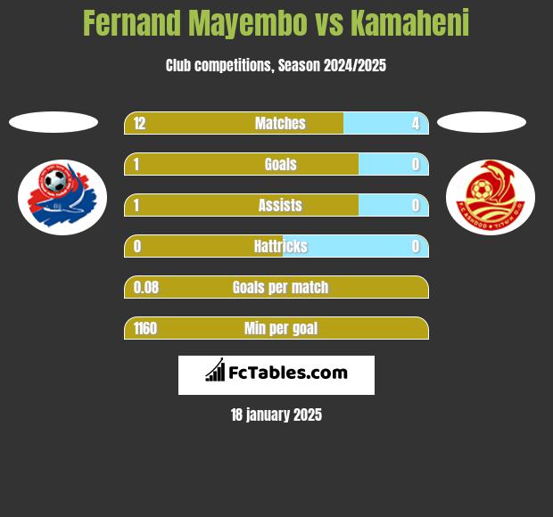 Fernand Mayembo vs Kamaheni h2h player stats