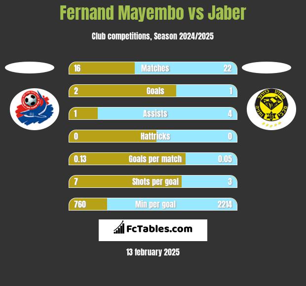 Fernand Mayembo vs Jaber h2h player stats