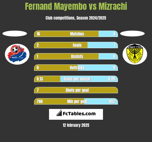 Fernand Mayembo vs Mizrachi h2h player stats