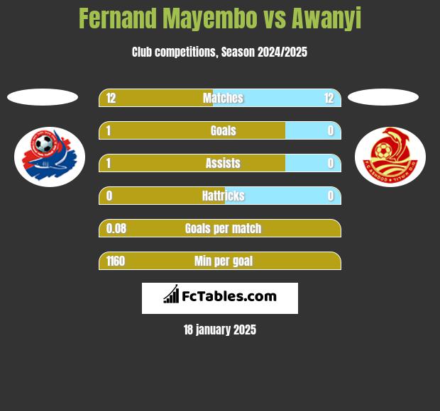 Fernand Mayembo vs Awanyi h2h player stats