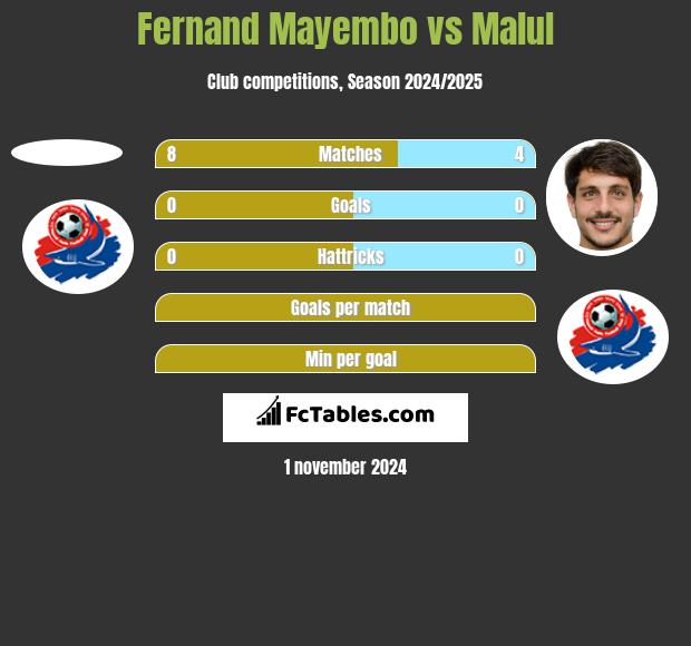 Fernand Mayembo vs Malul h2h player stats