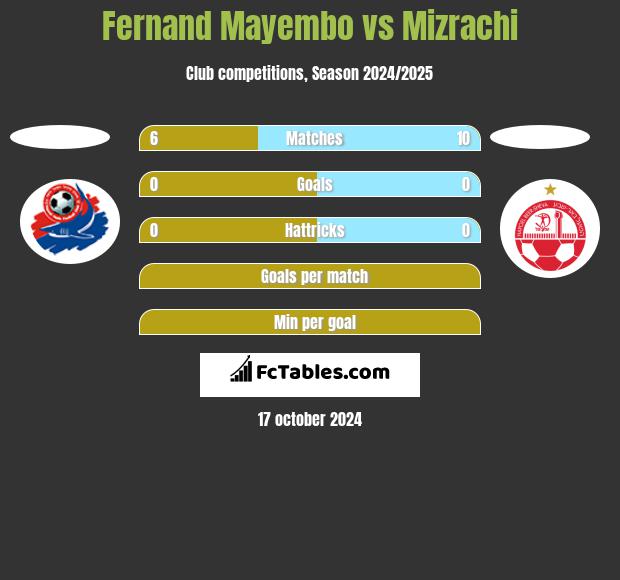 Fernand Mayembo vs Mizrachi h2h player stats