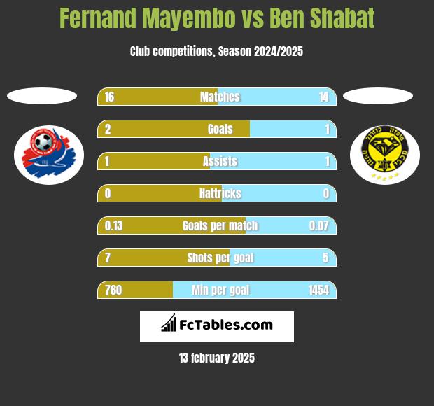 Fernand Mayembo vs Ben Shabat h2h player stats