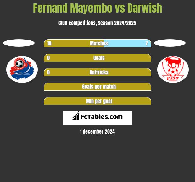 Fernand Mayembo vs Darwish h2h player stats