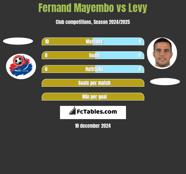 Fernand Mayembo vs Levy h2h player stats