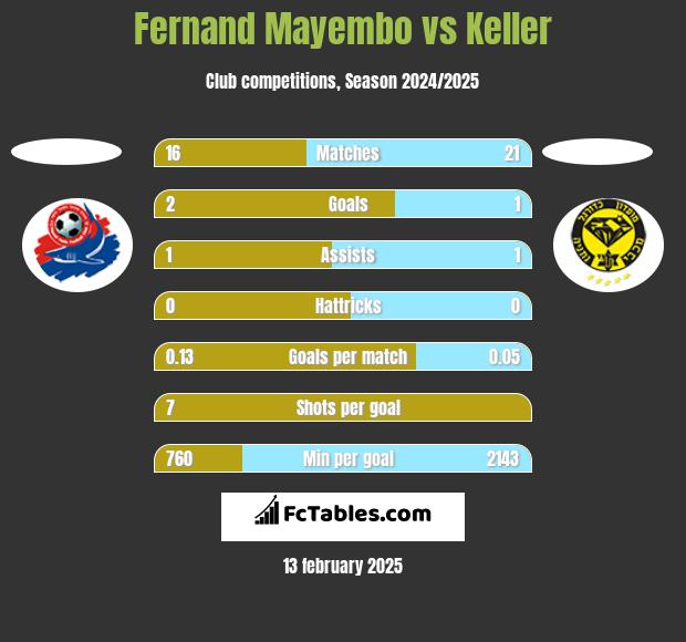 Fernand Mayembo vs Keller h2h player stats